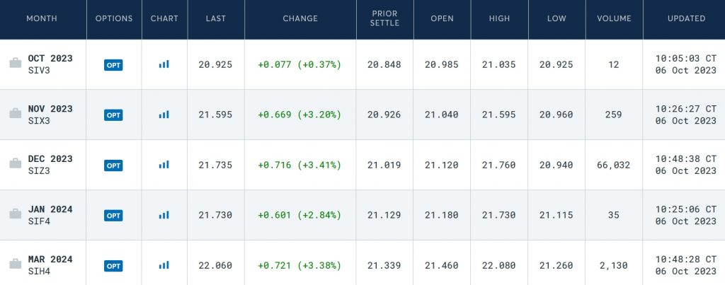 Table of silver futures from CME