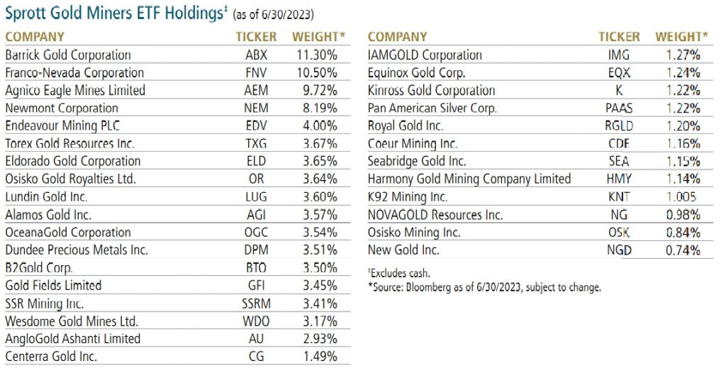 Composition of the Sprott Gold Miners ETF