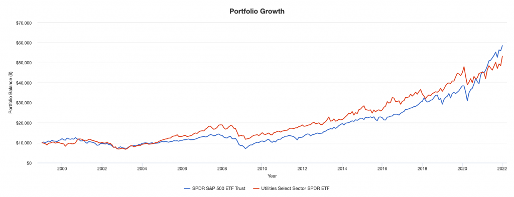 potrfolio growth