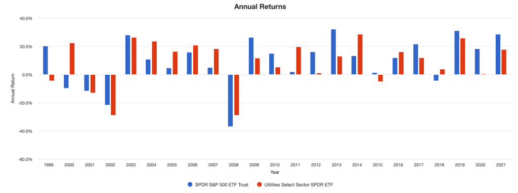 annual returns