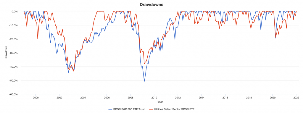 drawdowns