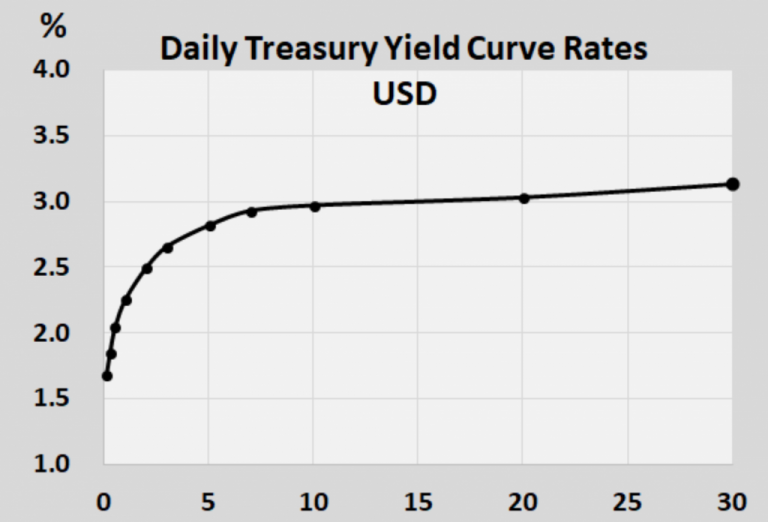 The 5 Components of Interest Rates