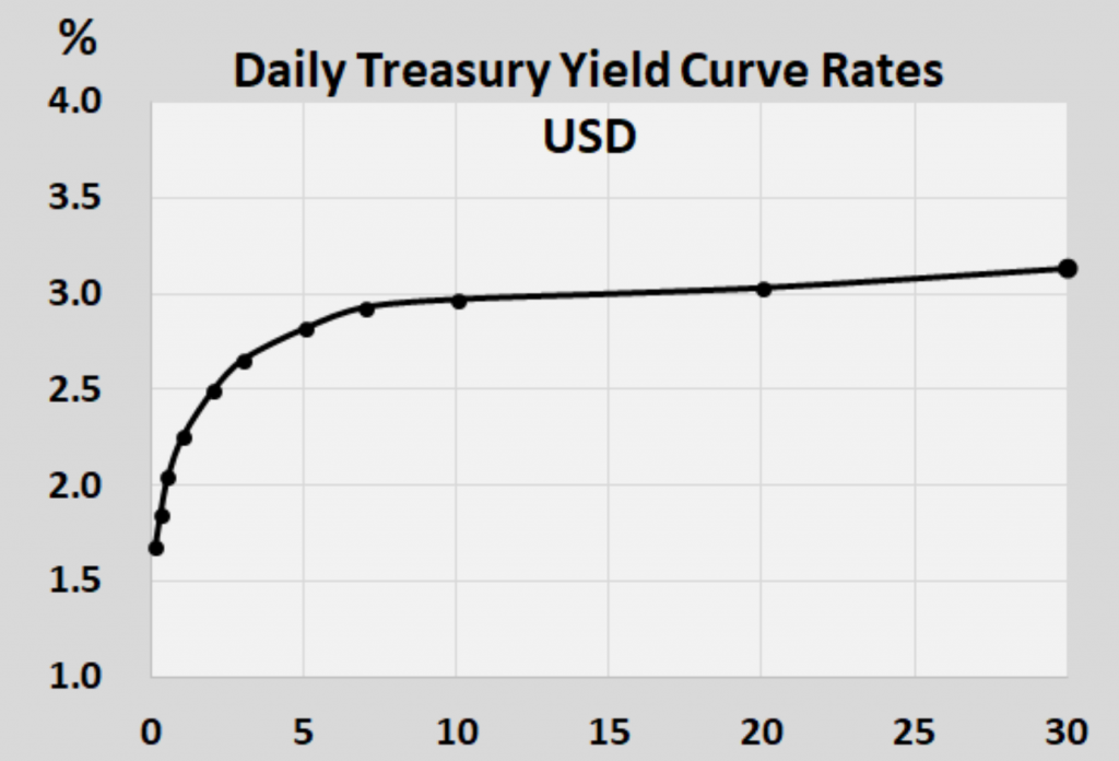 yield curve shape