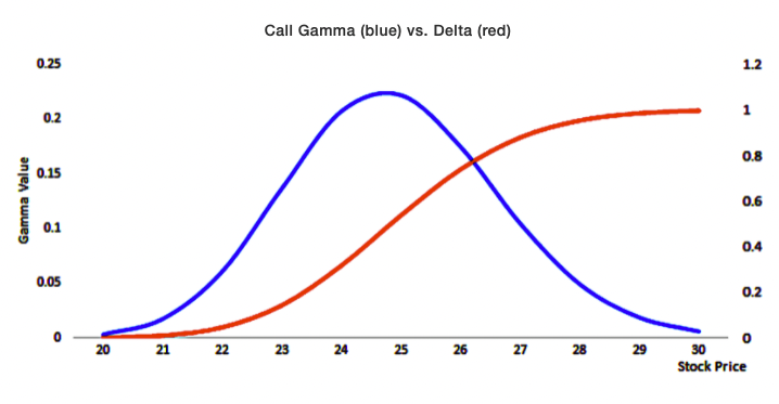 options greeks delta gamma