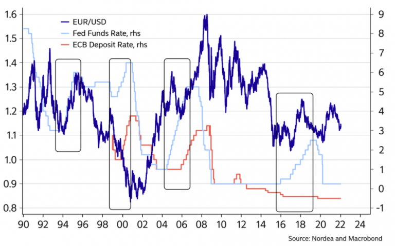 Does the US Dollar Strengthen During Fed Tightening Cycles?