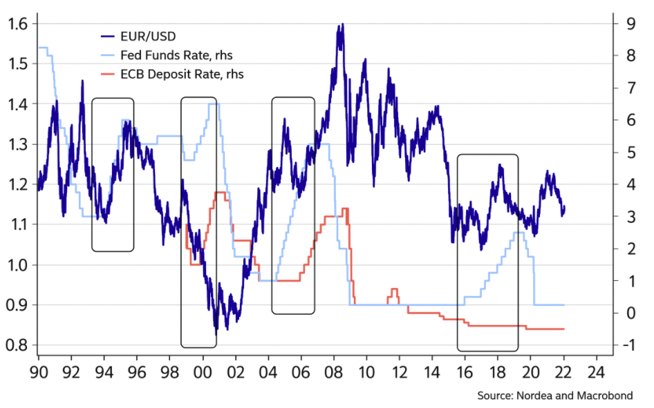 fed tightening cycles