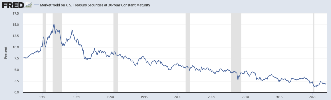 long term US bond yields