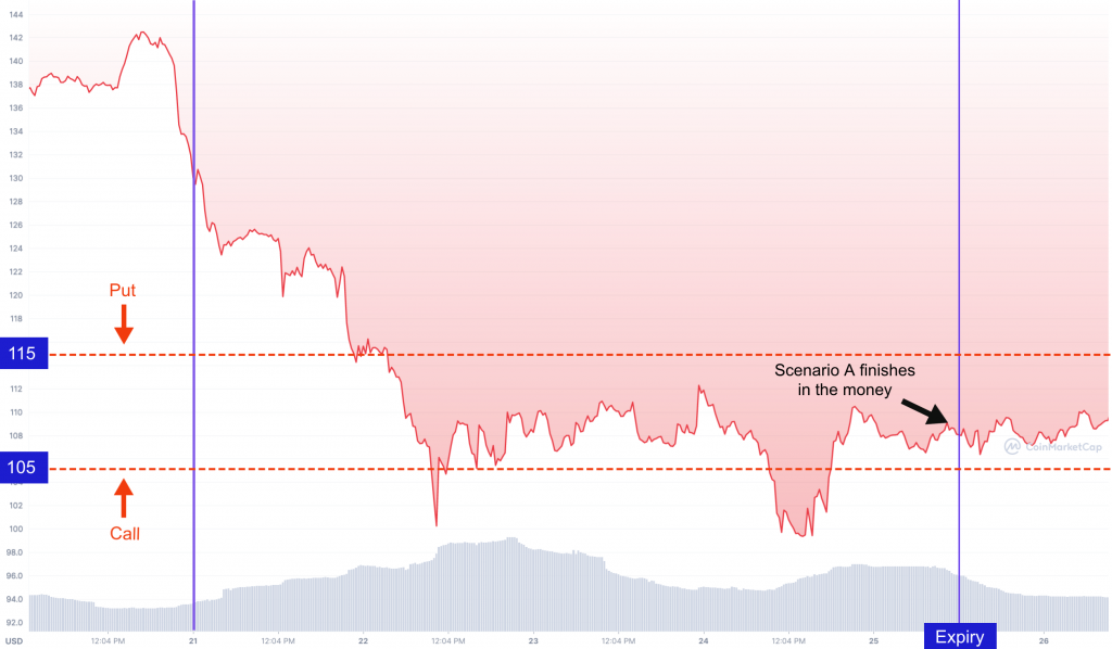 binary options hedging