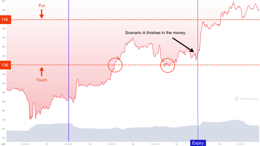 binary options hedging