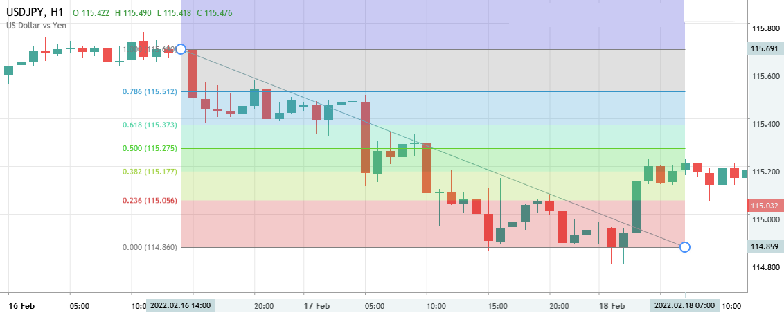 fibonacci retracement binary options indicator