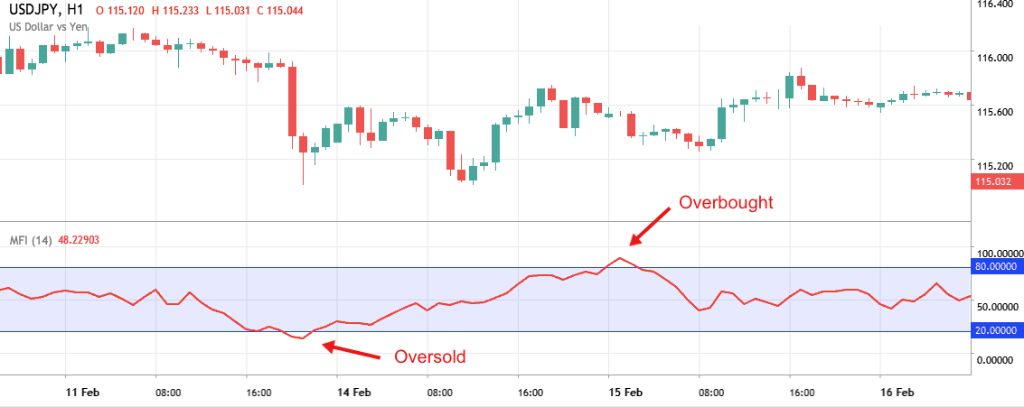 money flow index binary options indicator