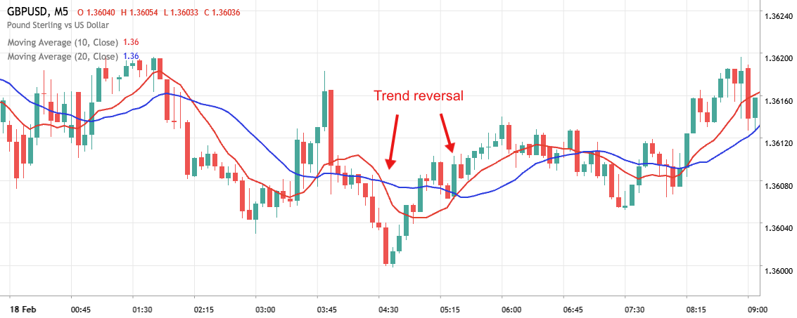 moving averages binary options indicator