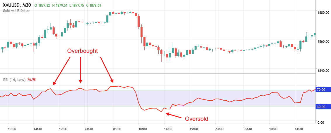 RSI binary options indicator