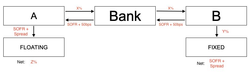 swap finance