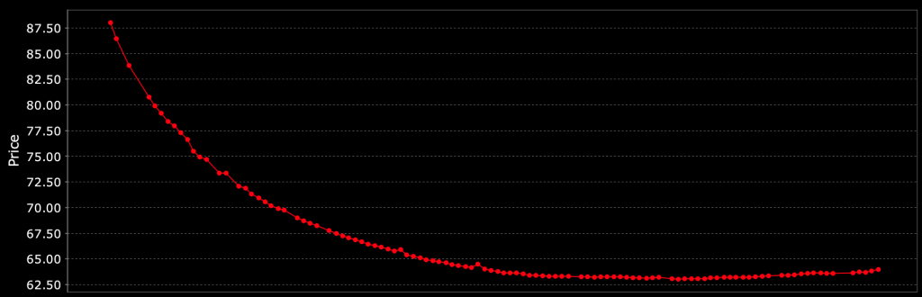 WTI crude oil futures market, forward curve