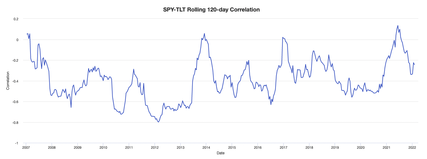 stocks bonds correlation spy tlt
