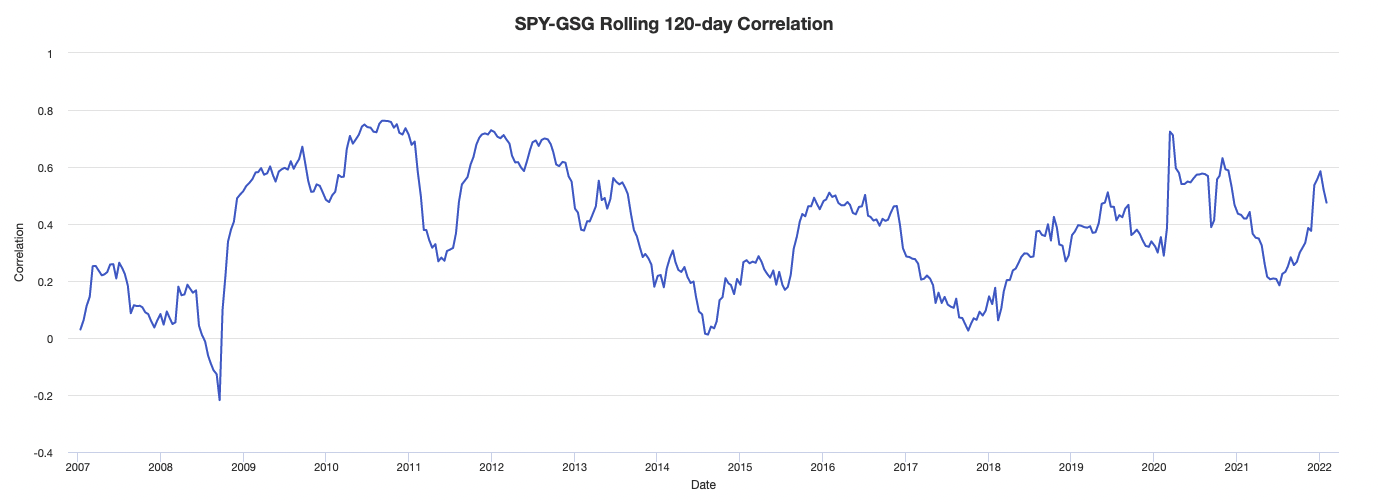stocks commodities correlation spy gsg