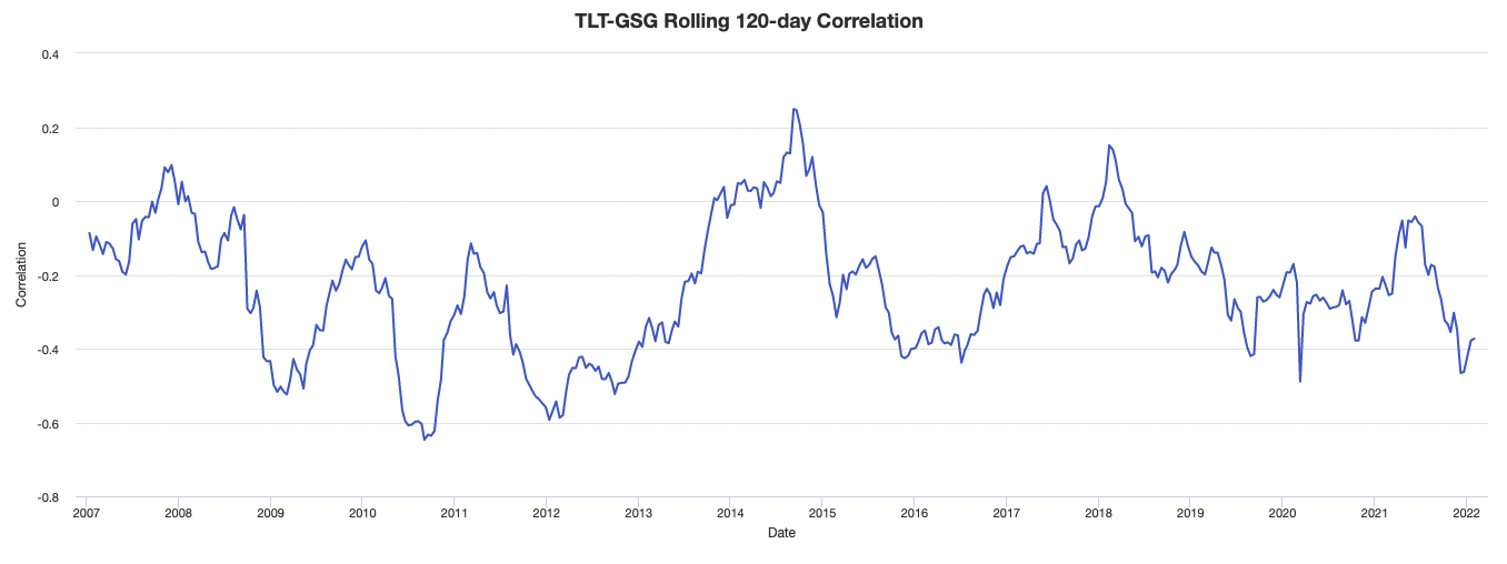 bonds commodities correlation tlt gsg