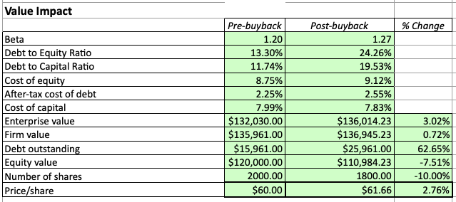 impact of buybacks on stock