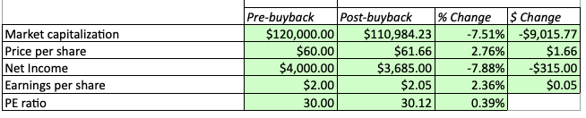 buybacks Effect on EPS