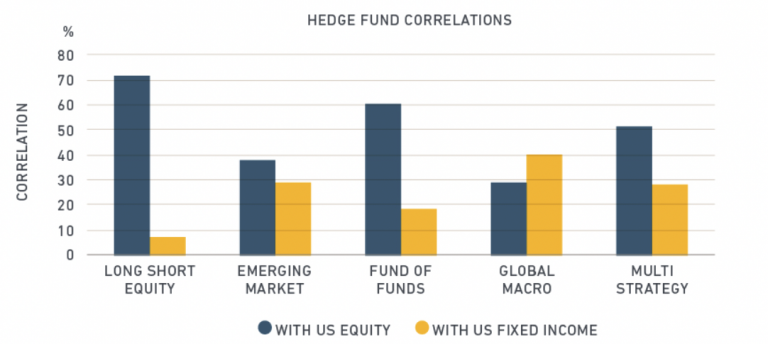 Hedge Funds Don’t Beat the Market – Is This a Bad Thing?