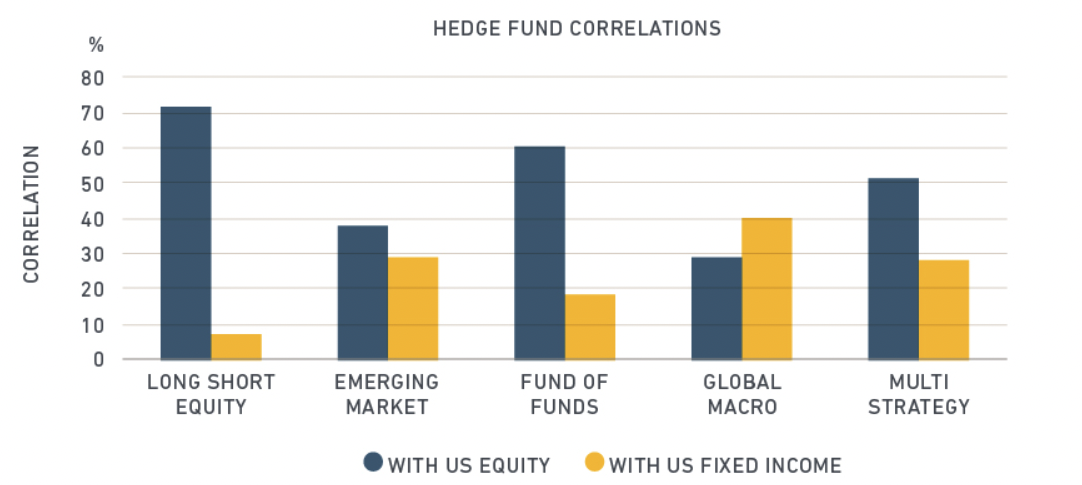 hedge fund correlation, hedge funds don't beat the market, Lack of differentiation and high correlation with other asset classes tends to be a bigger problem