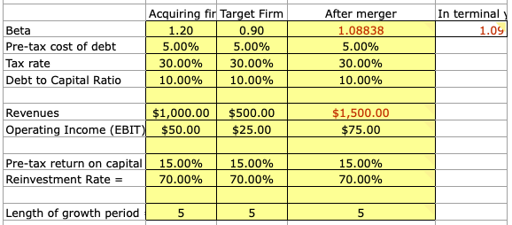 Valuing Synergy in the Mergers and Acquisitions Process