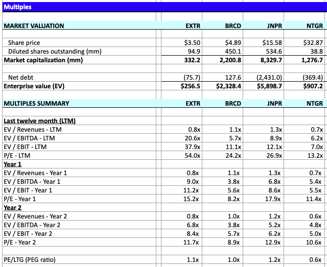 comps multiples