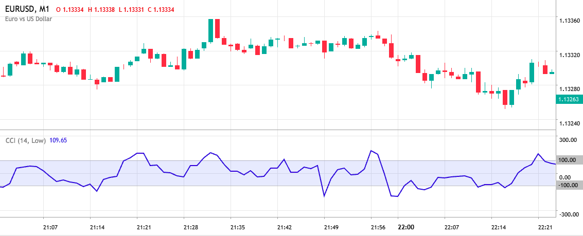 CCI binary options indicator