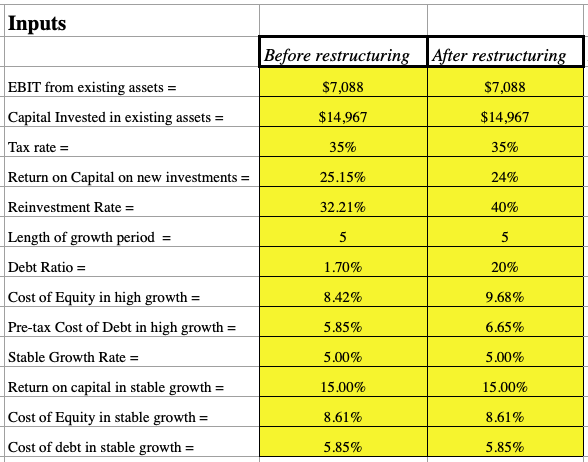 The Effects of Restructuring on Valuation using DCF