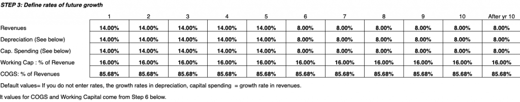 LBO Define Rates of Future Growth