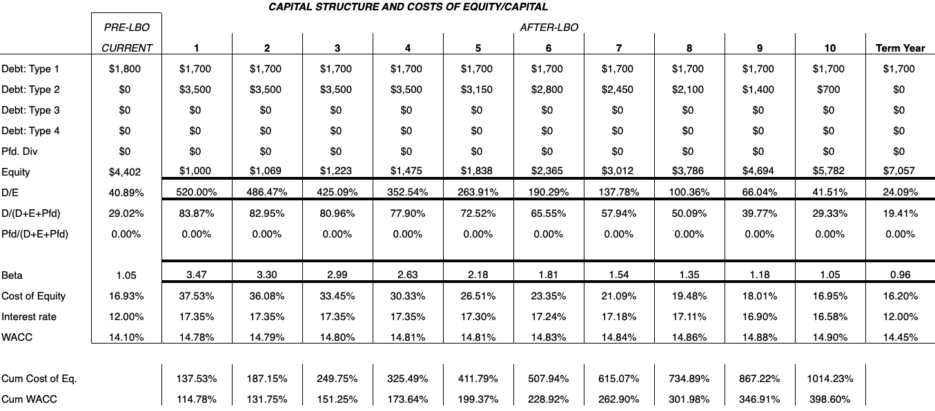 lbo Capital Structure