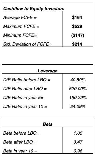 lbo cash flow chart with respect to both FCFE and FCFF