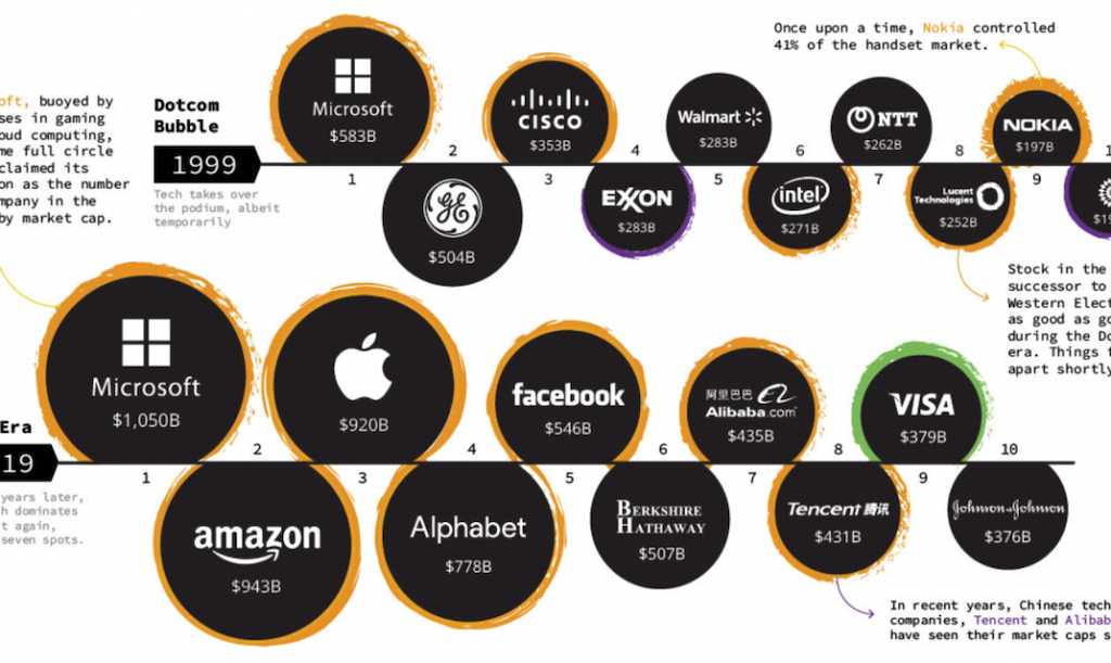 Top Market Cap Companies 1999 vs. 2019