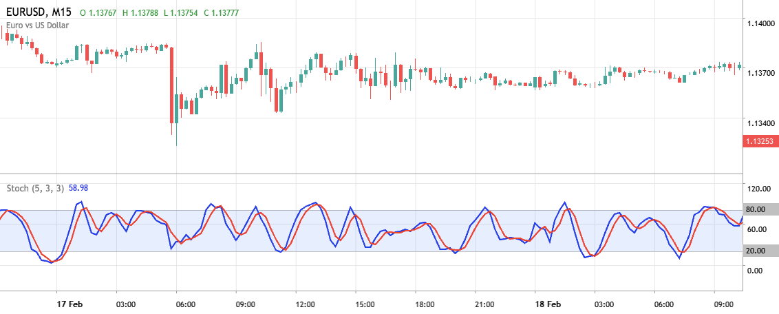 stochastic oscillator binary options indicator