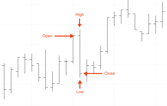 Binary options bar chart with annotations