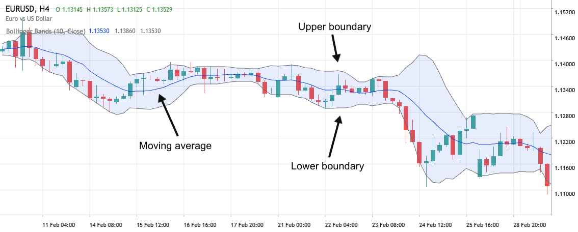 binary options charts