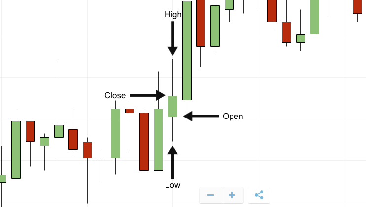 Candlestick binary options chart with high, low, open and close markers