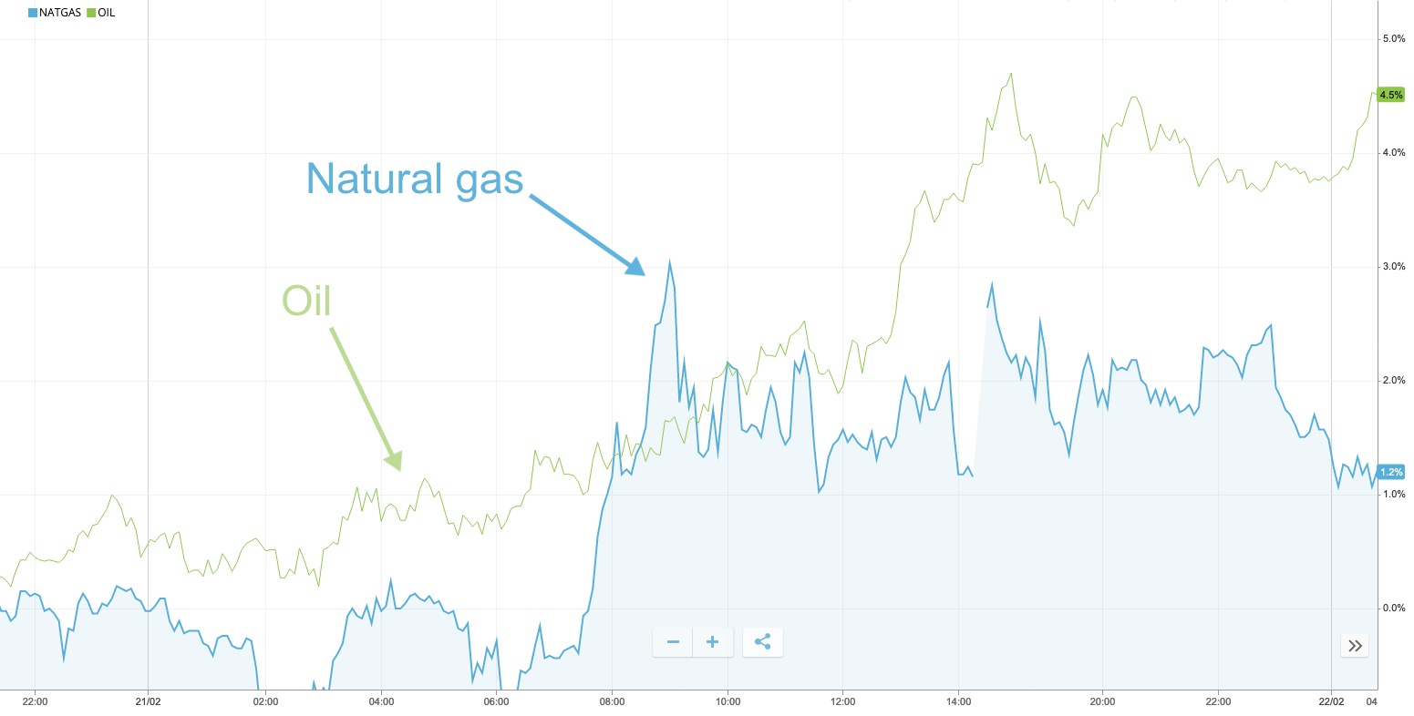 binary options chart with natural gas and oil comparison