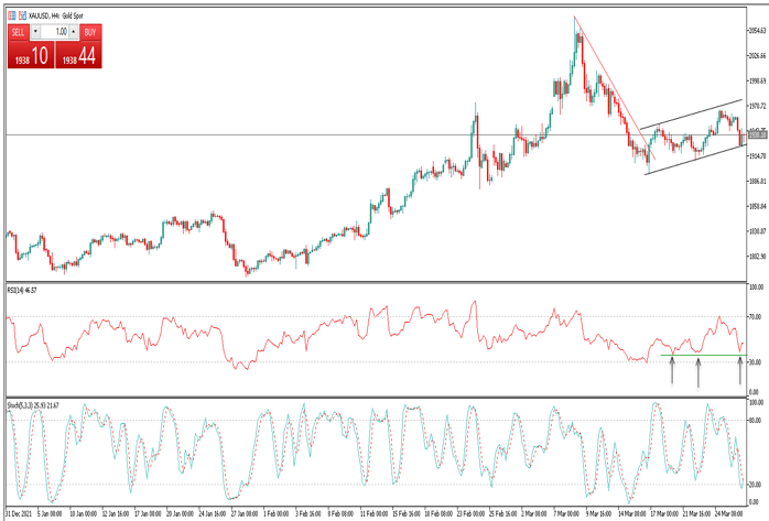 Gold March 2022