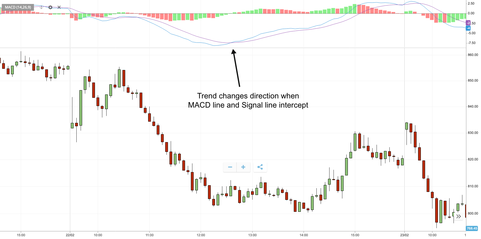 Analyzing the binary options chart forex options forecasts