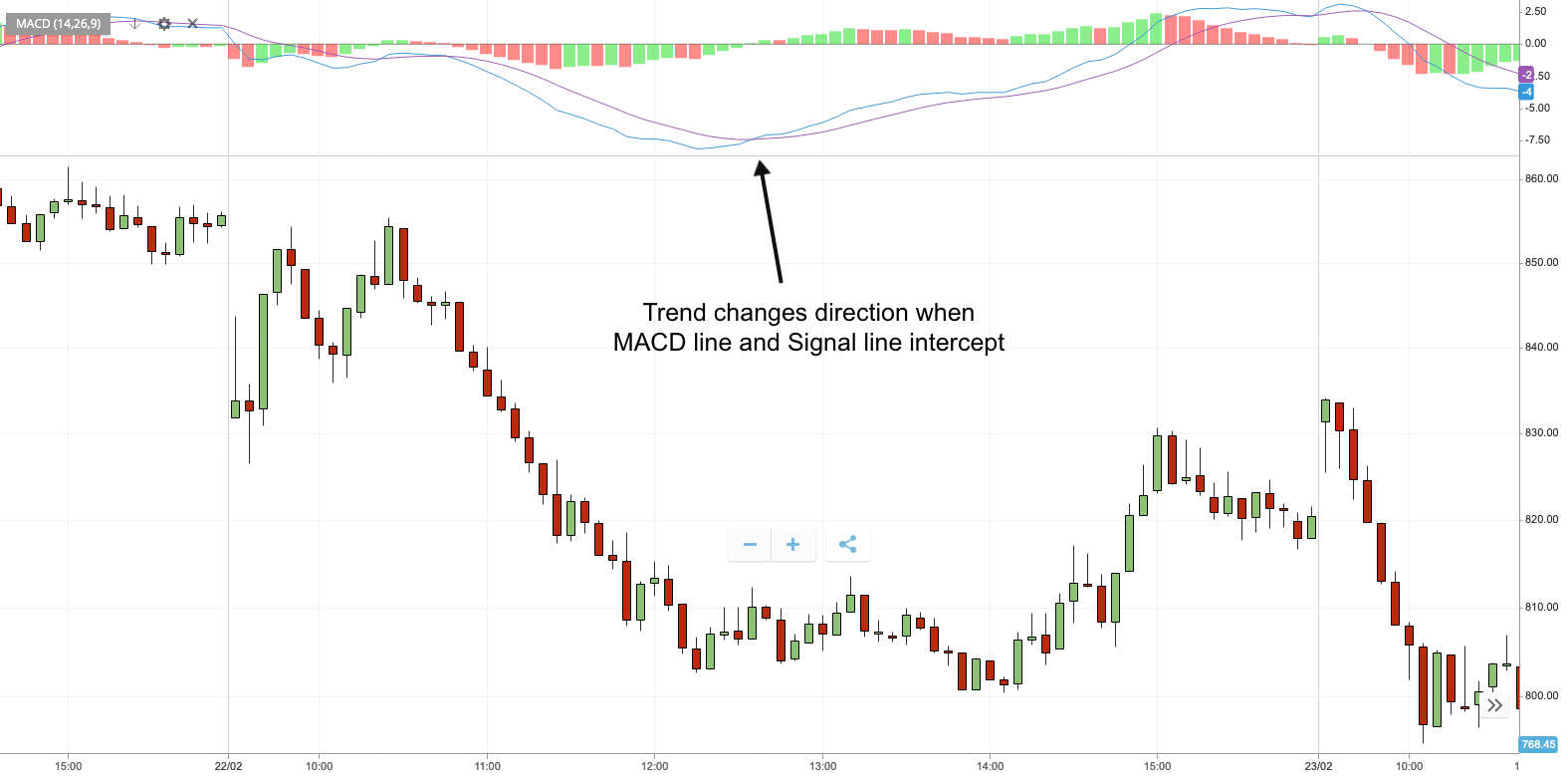 binary options charts