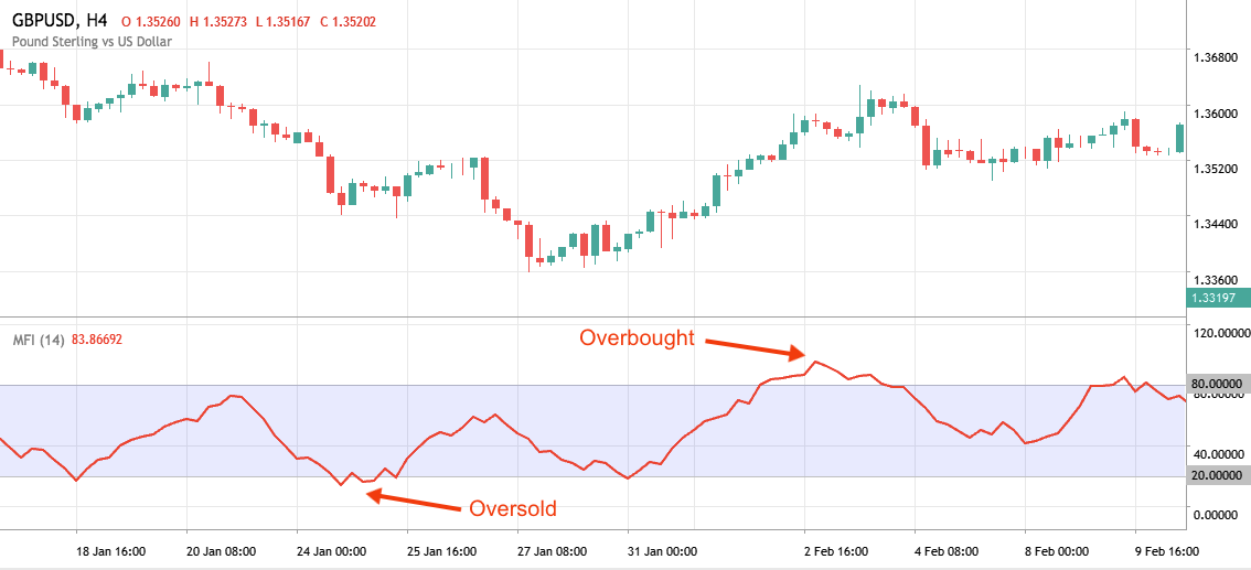 forex & binary options top trading strategies - the bible