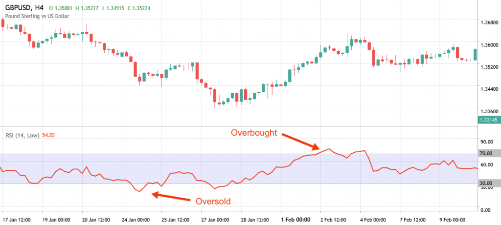 RSI forex binary options