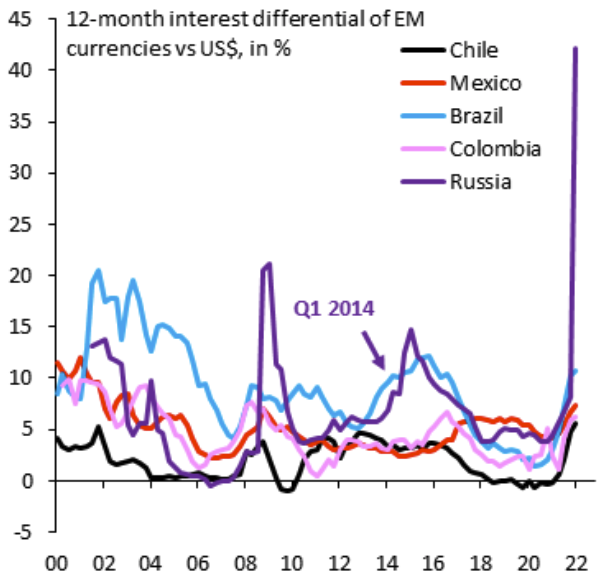 interest differentil vs usd