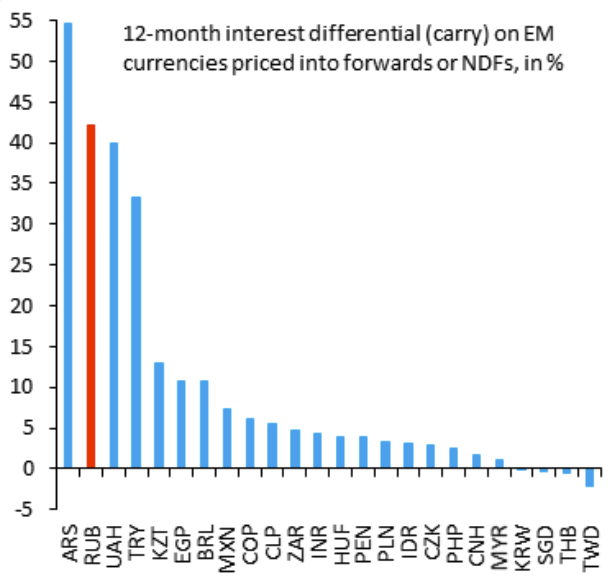 interest differential carry