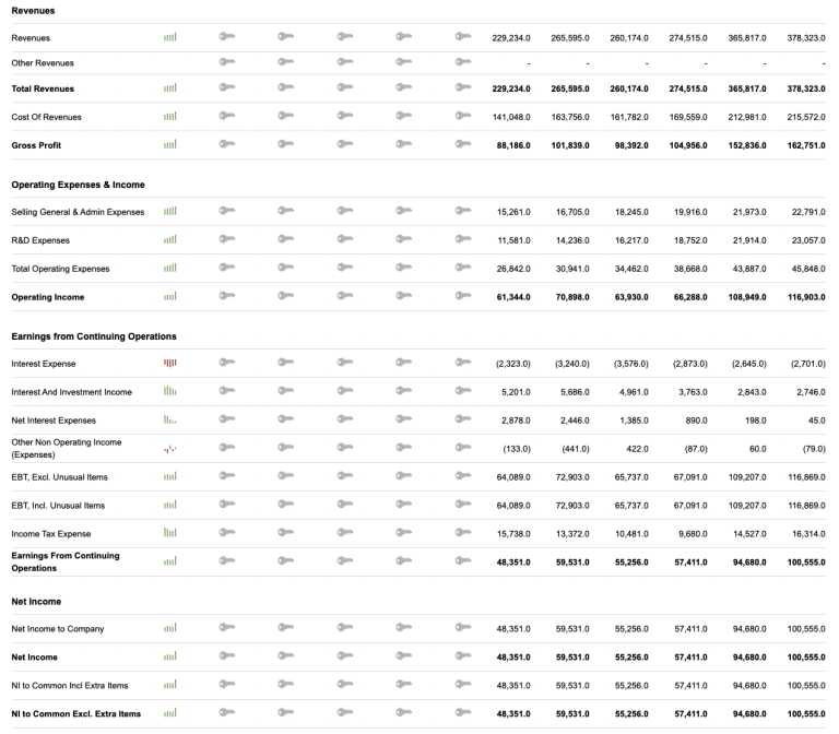 Business Financials: The 3 Types of Financial Statements