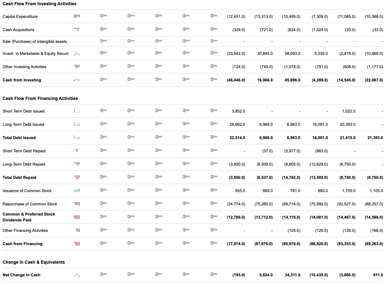 Example of cash flow statement with cash flow from investing activities and cash flow from financing activities