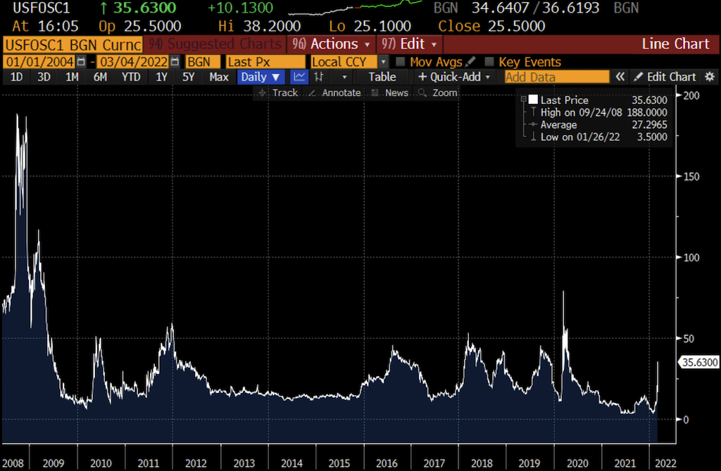 funding stress, 3-month spread between interbank lending and the risk-free rate