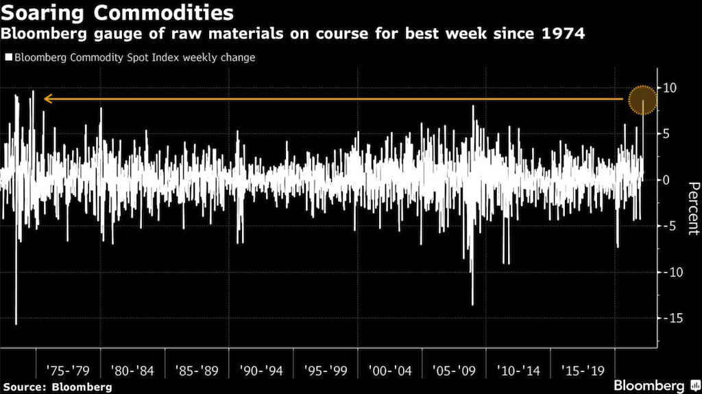 when war broke out between Russia and Ukraine in February 2022, the commodities index had already had its single best week since 1974